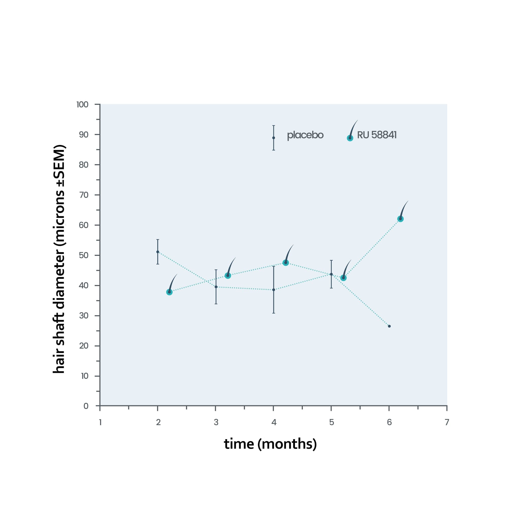 RegenRx RU vs Placebo