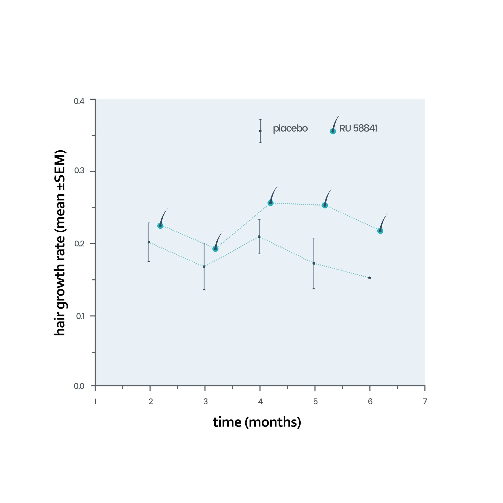 RegenRx vs Placebo